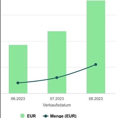 Verkäufe Juni-August 2023 für das Buch "Eingefroren in der Zeit".